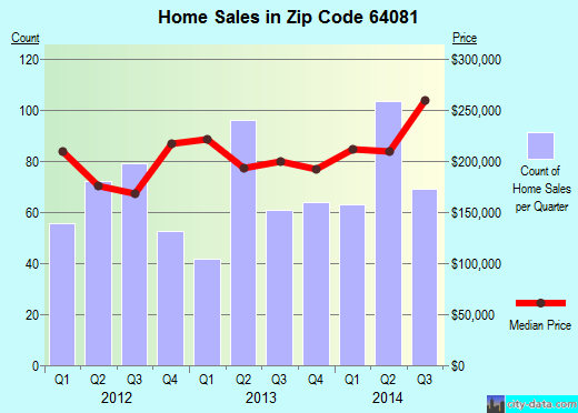 Zip code 64081 (Independence, MO) real estate house value trends