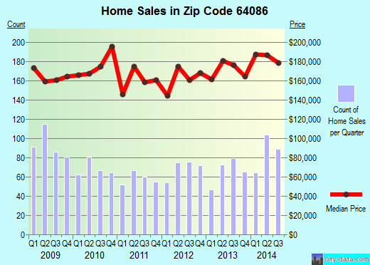 Zip code 64086 (Independence, MO) real estate house value trends