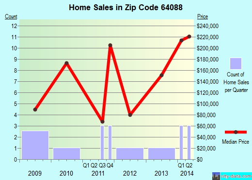Zip code 64088 (Sibley, MO) real estate house value trends