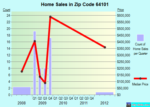 Zip code 64101 (Independence, MO) real estate house value trends