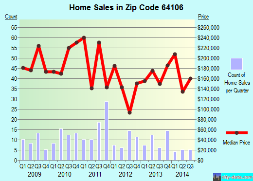 Zip code 64106 (Independence, MO) real estate house value trends