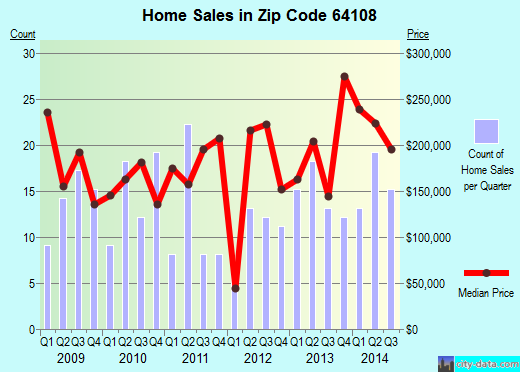Zip code 64108 (Independence, MO) real estate house value trends
