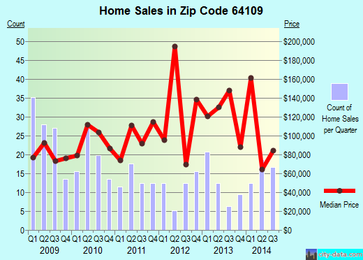 Zip code 64109 (Independence, MO) real estate house value trends