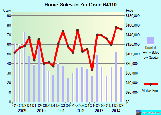 Zip code 64110 (Independence, MO) real estate house value trends