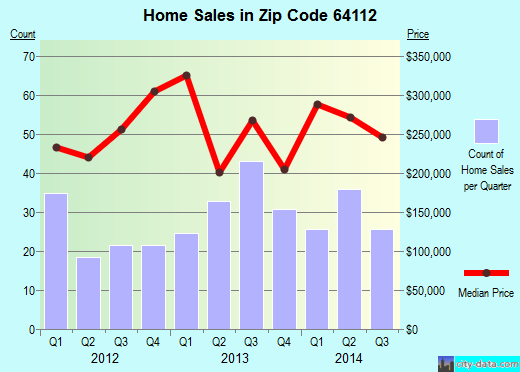 Zip code 64112 (Independence, MO) real estate house value trends