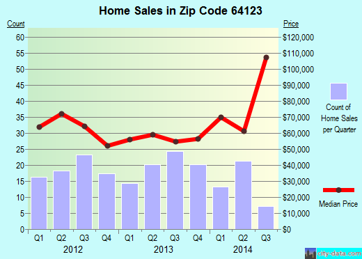 Zip code 64123 (Independence, MO) real estate house value trends