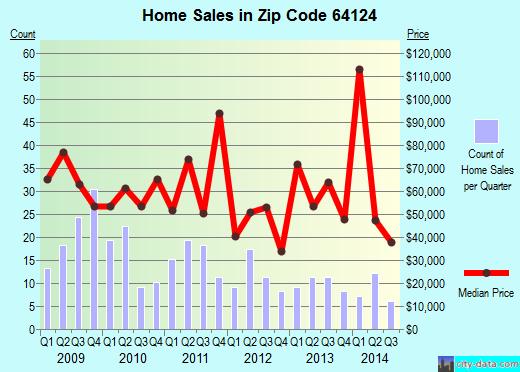 Zip code 64124 (Independence, MO) real estate house value trends