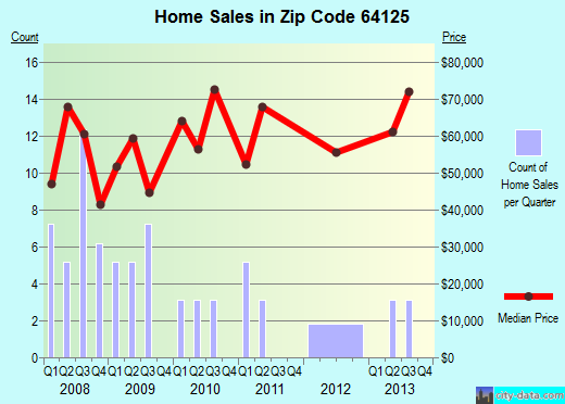Zip code 64125 (Independence, MO) real estate house value trends