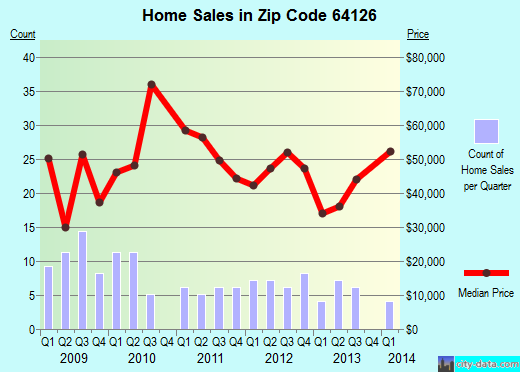 Zip code 64126 (Blue Springs, MO) real estate house value trends