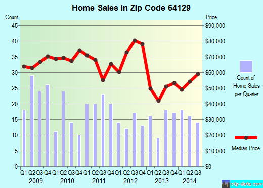 Zip code 64129 (Independence, MO) real estate house value trends