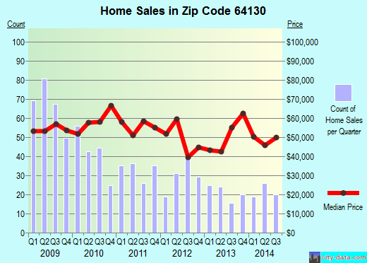 Zip code 64130 (Independence, MO) real estate house value trends