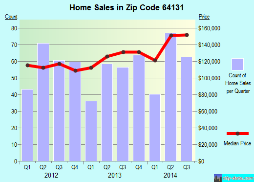 Zip code 64131 (Independence, MO) real estate house value trends