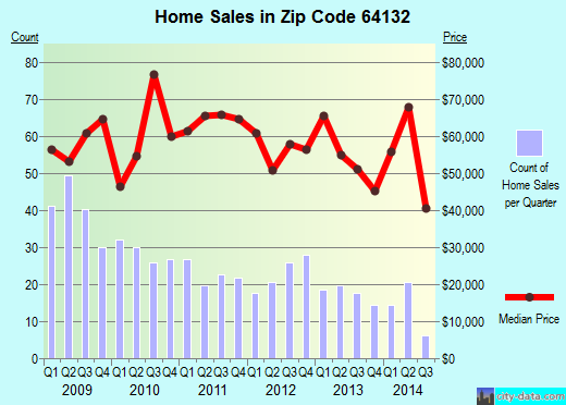 Zip code 64132 (Independence, MO) real estate house value trends