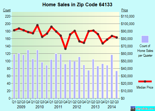 Zip code 64133 (Independence, MO) real estate house value trends