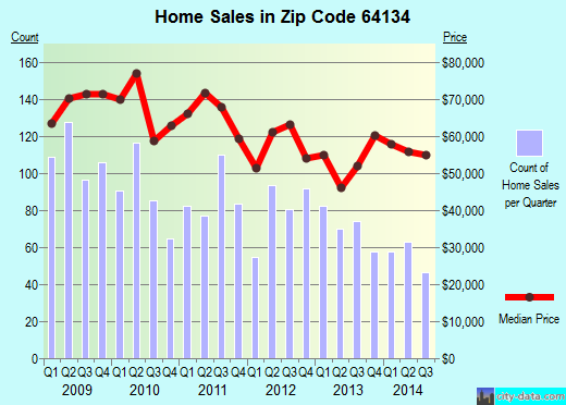 Zip code 64134 (Independence, MO) real estate house value trends