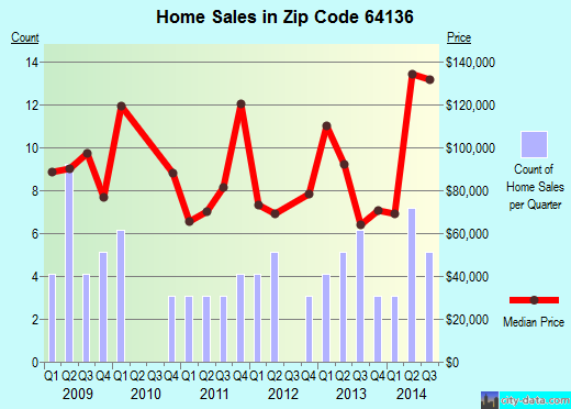 Zip code 64136 (Independence, MO) real estate house value trends