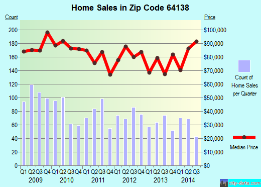 Zip code 64138 (Independence, MO) real estate house value trends