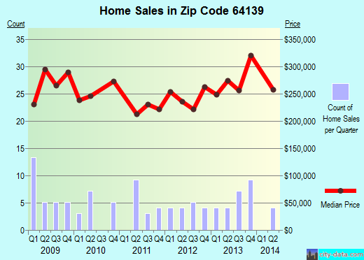 Zip code 64139 (Independence, MO) real estate house value trends