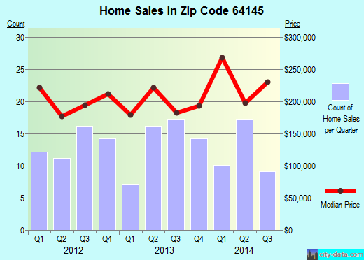 Zip code 64145 (Independence, MO) real estate house value trends