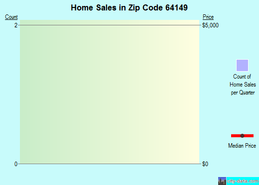 Zip code 64149 (Independence, MO) real estate house value trends