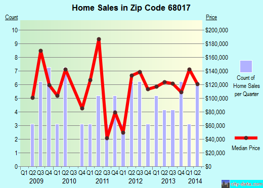 Zip code 68017 (Lincoln, NE) real estate house value trends