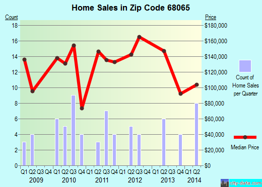 Zip code 68065 (Lincoln, NE) real estate house value trends