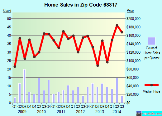 Zip code 68317 (Lincoln, NE) real estate house value trends