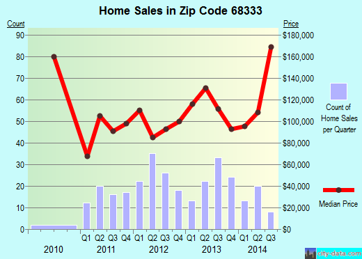 Zip code 68333 (Lincoln, NE) real estate house value trends