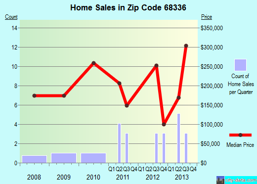 Zip code 68336 (Lincoln, NE) real estate house value trends