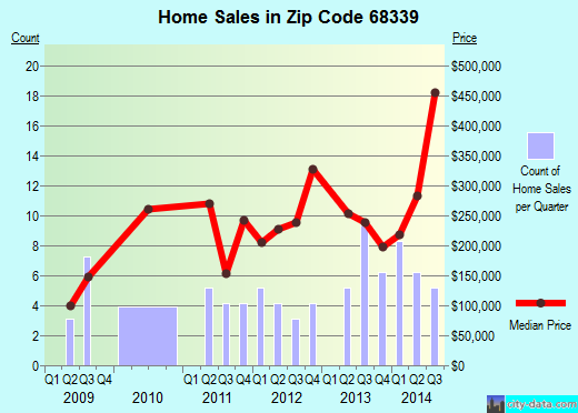 Zip code 68339 (Lincoln, NE) real estate house value trends