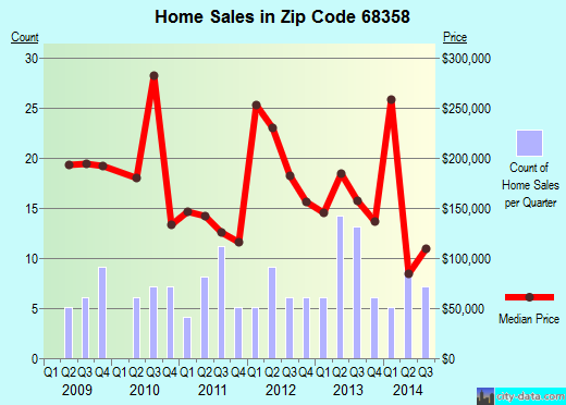 Zip code 68358 (Firth, NE) real estate house value trends