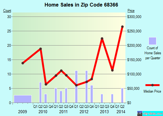 Zip code 68366 (Lincoln, NE) real estate house value trends