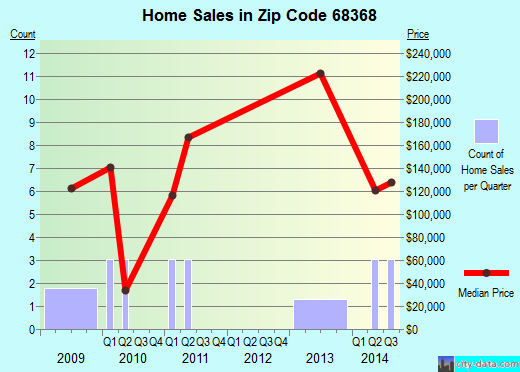 Zip code 68368 (Hallam, NE) real estate house value trends