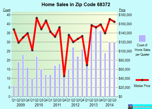 Zip code 68372 (Lincoln, NE) real estate house value trends