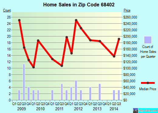 Zip code 68402 (Lincoln, NE) real estate house value trends