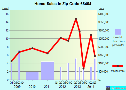 Zip code 68404 (Lincoln, NE) real estate house value trends