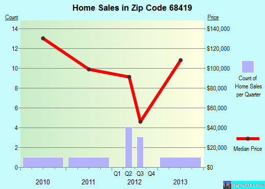 Zip code 68419 (Panama, NE) real estate house value trends