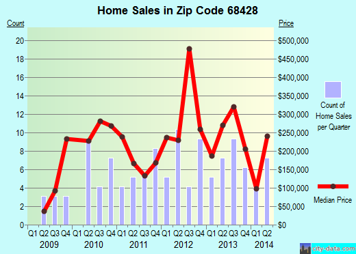 Zip code 68428 (Raymond, NE) real estate house value trends