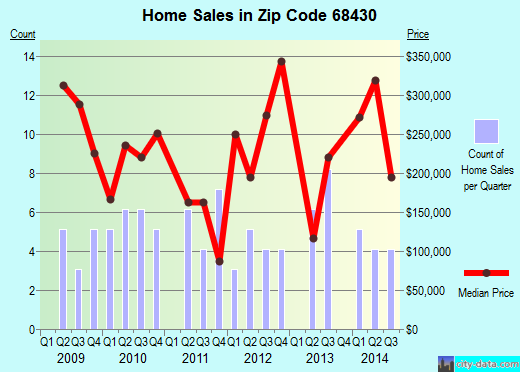 Zip code 68430 (Lincoln, NE) real estate house value trends