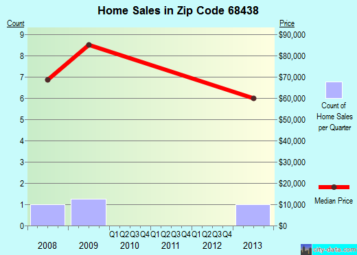 Zip code 68438 (Sprague, NE) real estate house value trends