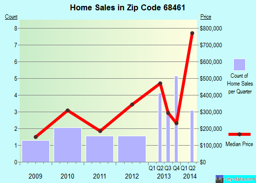 Zip code 68461 (Lincoln, NE) real estate house value trends