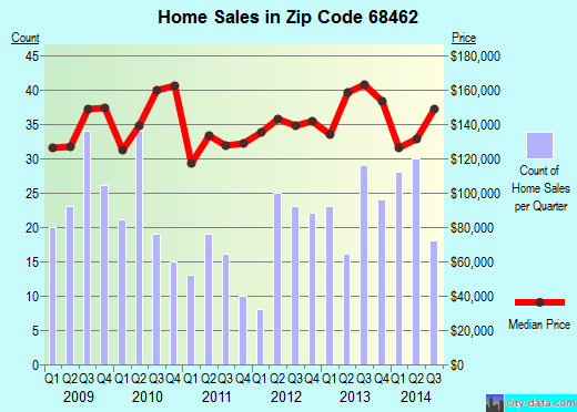 Zip code 68462 (Waverly, NE) real estate house value trends