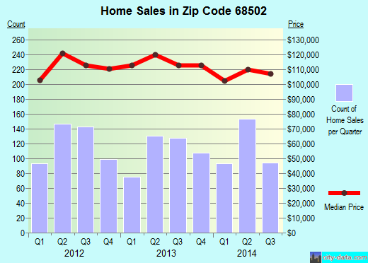 Zip code 68502 (Lincoln, NE) real estate house value trends