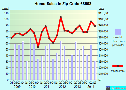 Zip code 68503 (Lincoln, NE) real estate house value trends