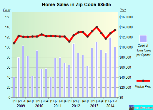 Zip code 68505 (Lincoln, NE) real estate house value trends
