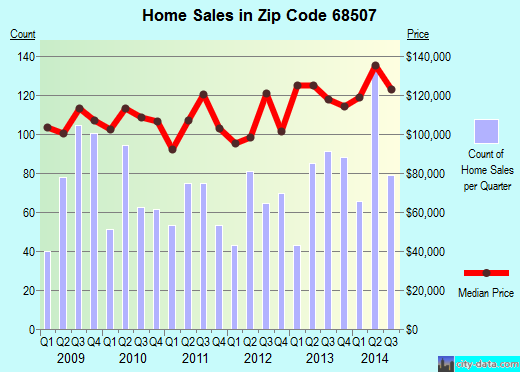 Zip code 68507 (Lincoln, NE) real estate house value trends