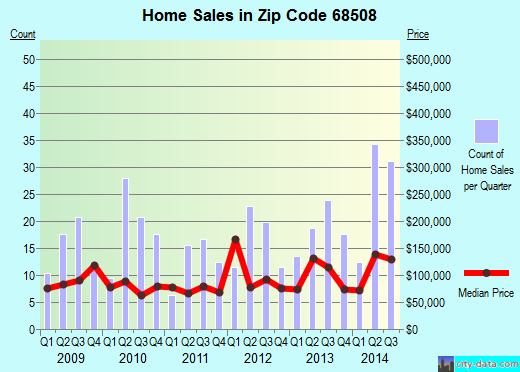 Zip code 68508 (Lincoln, NE) real estate house value trends