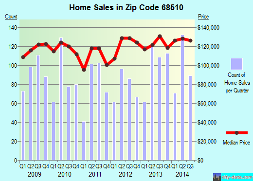 Zip code 68510 (Lincoln, NE) real estate house value trends