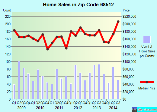 Zip code 68512 (Lincoln, NE) real estate house value trends