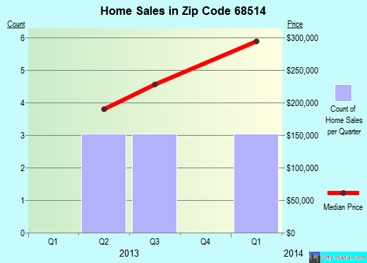 Zip code 68514 (Lincoln, NE) real estate house value trends